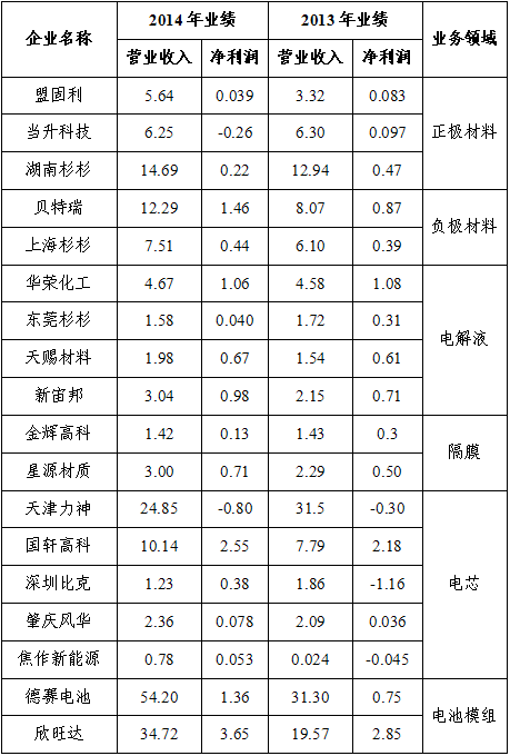 2013-2014年鋰離子電池行業(yè)骨干企業(yè)經(jīng)營(yíng)情況(單位：億元)