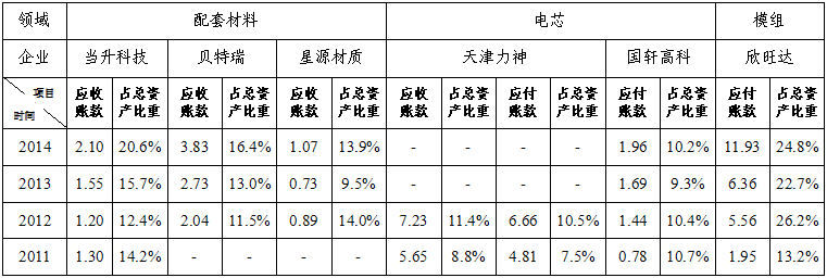 2011-2014年部分骨干企業(yè)應(yīng)收賬款和應(yīng)付賬款情況(單位：億元)