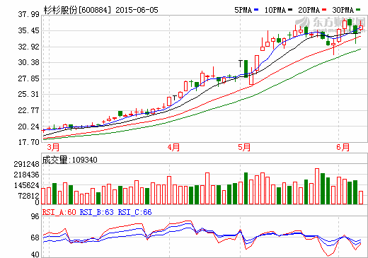 杉杉股份擬定增34.56億元生產(chǎn)新能源車和動力電池 杉杉股份擬定增34.56億元生產(chǎn)新能源車和動力電池