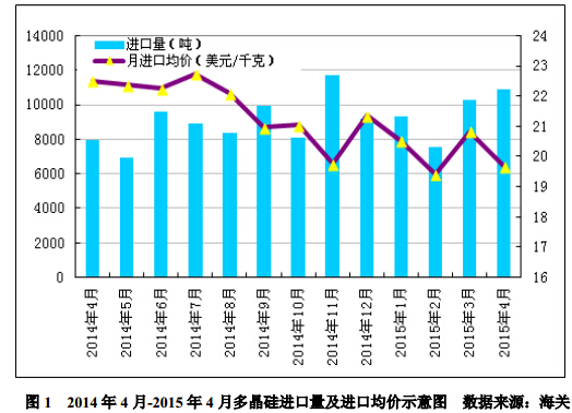 4 月份進(jìn)口多晶硅維持萬(wàn)噸高位 低價(jià)傾銷(xiāo)沖擊國(guó)內(nèi)產(chǎn)業(yè) 