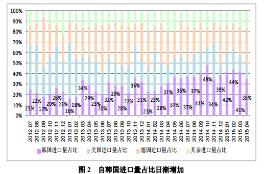 4 月份進(jìn)口多晶硅維持萬(wàn)噸高位 低價(jià)傾銷(xiāo)沖擊國(guó)內(nèi)產(chǎn)業(yè) 