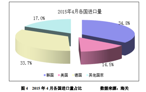 4 月份進(jìn)口多晶硅維持萬(wàn)噸高位 低價(jià)傾銷(xiāo)沖擊國(guó)內(nèi)產(chǎn)業(yè) 