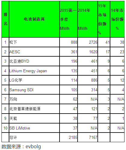 電動車這塊蛋糕是誰在享用？細數(shù)電動車三大件供應商
