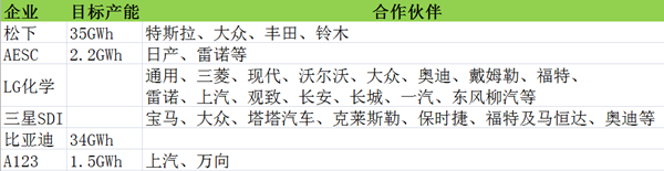  日本松下、韓國LG和中國比亞迪引領(lǐng)全球動(dòng)力電池爭霸戰(zhàn) 