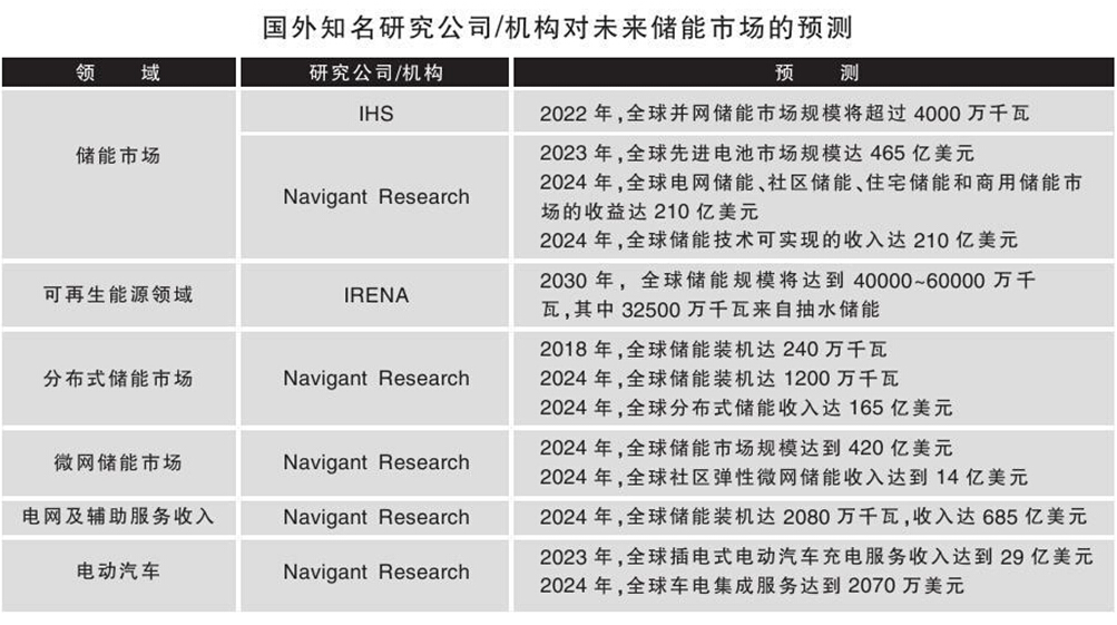 我國儲能市場容量2020年預(yù)計達6700萬千瓦