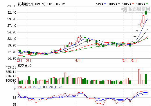 拓邦股份簽1668萬元銷售合同 鋰電池業務獲突破 拓邦股份簽1668萬元銷售合同 鋰電池業務獲突破