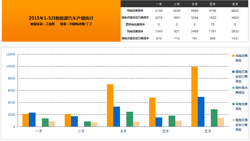 2015年5月，我國新能源汽車生產(chǎn)1.9萬輛，同比增長3倍