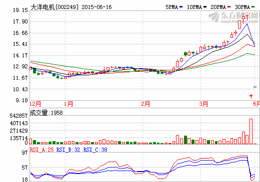 大洋電機擬35億收購上海電驅動 收購溢價超10倍 大洋電機擬35億收購上海電驅動 收購溢價超10倍