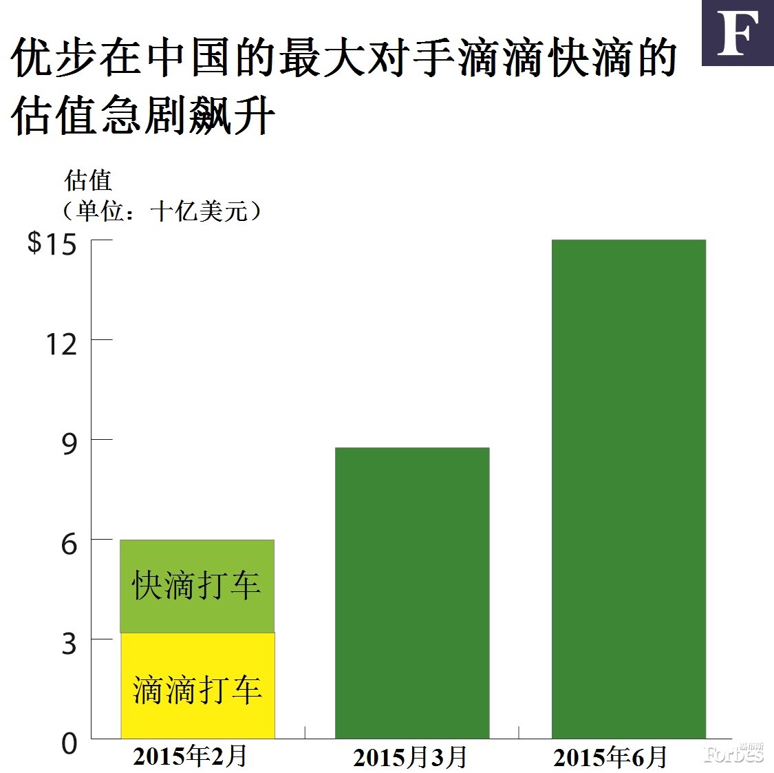 滴滴快滴擬募資15億美元“軍費(fèi)”對(duì)抗優(yōu)步