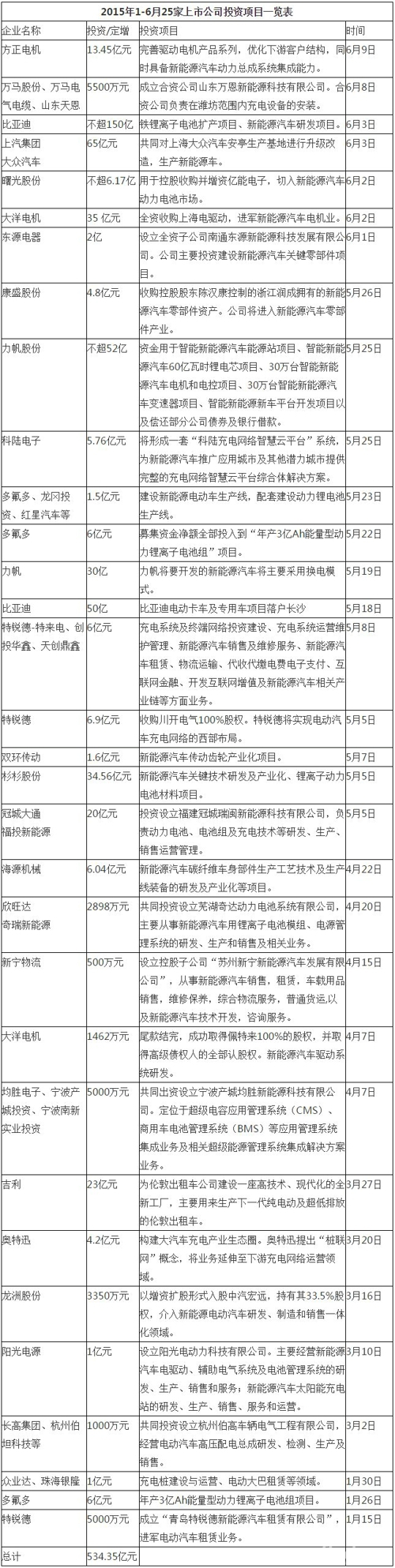 1-6月新能源車投資超534億元  動(dòng)力電池及充電樁為投資重點(diǎn)