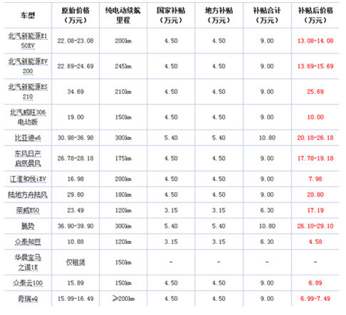北京發(fā)力激活電動汽車市場  純電動車產(chǎn)業(yè)能否破繭