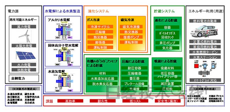 制氫儲氫 日本有哪些技術優勢？