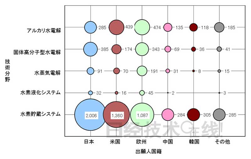 制氫儲(chǔ)氫 日本有哪些技術(shù)優(yōu)勢(shì)? 制氫儲(chǔ)氫 日本有哪些技術(shù)優(yōu)勢(shì)?