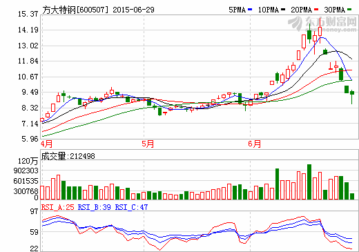 方大特鋼披露新并購案 將進軍新能源汽車 方大特鋼披露新并購案 將進軍新能源汽車