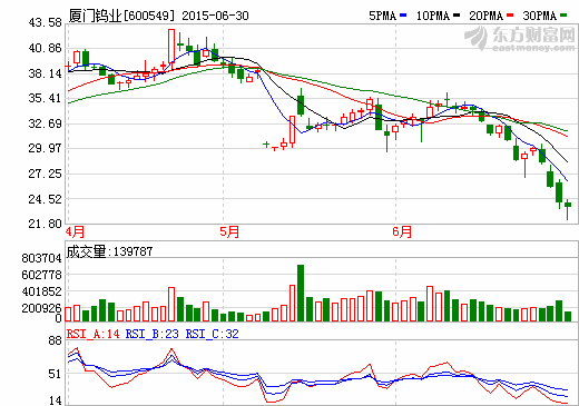 聯(lián)合調升廈門鎢業(yè)評級  信用等級升至AA+
