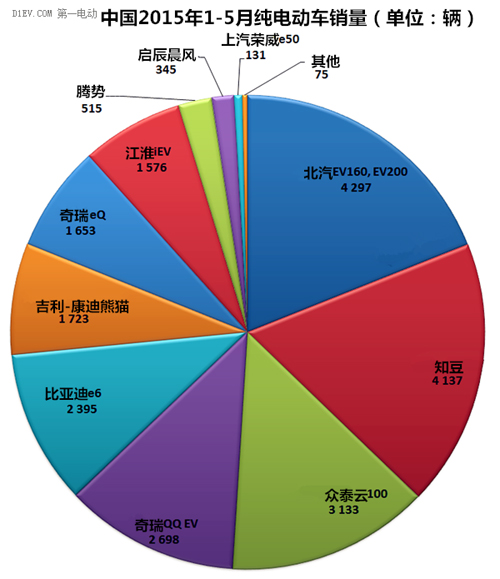全球5月電動(dòng)汽車銷量分析：比亞迪綜合銷量第一
