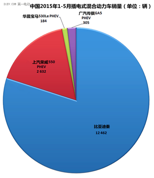全球5月電動(dòng)汽車銷量分析：比亞迪綜合銷量第一