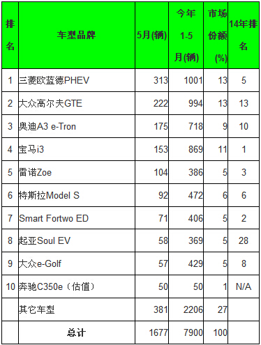 全球5月電動(dòng)汽車銷量分析：比亞迪綜合銷量第一