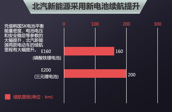 五大車企動力電池升級  “超級電池”續航能力倍增