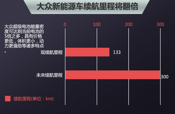 五大車企動力電池升級  “超級電池”續航能力倍增