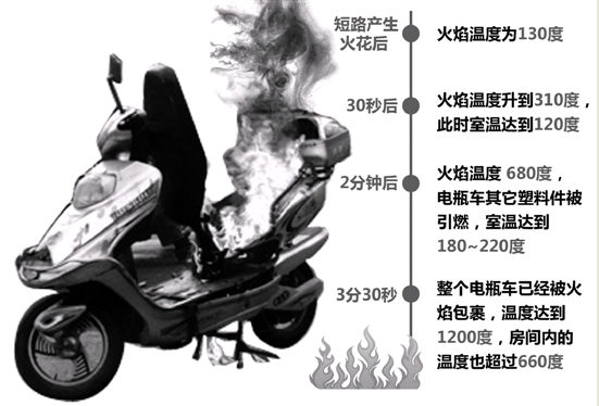 電動車起火：3分鐘火場超千度 30秒毒氣覆蓋