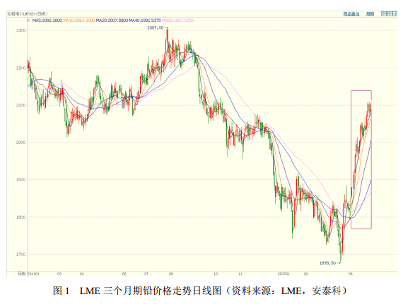  1 LME 三個月期鉛價格走勢日線圖