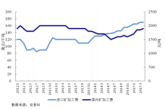 圖 8 國內(nèi)外鉛精礦加工費走勢
