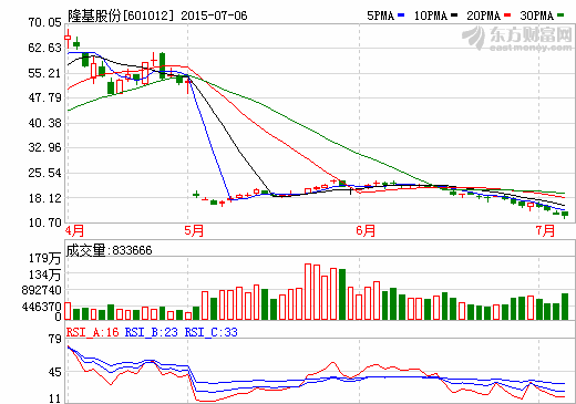 隆基股份子公司擬投27.86億元建單晶硅電池項(xiàng)目
