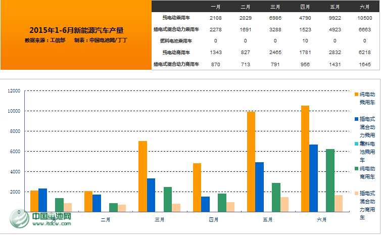 6月我國新能源汽車生產2.50萬輛  同比增長3倍