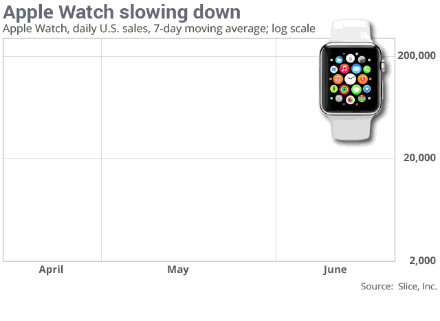 Apple Watch銷售跳水90% 在美國日銷量低于2萬塊