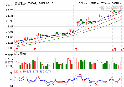 智慧能源12億購福斯特集團(tuán)切入新能源車產(chǎn)業(yè)鏈