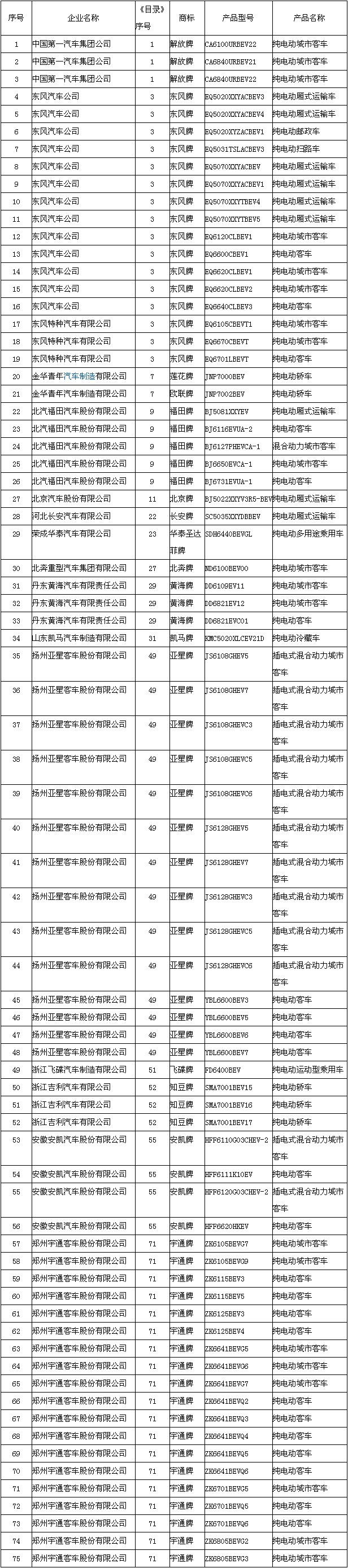 節(jié)能與新能源汽車示范推廣應用工程推薦車型目錄 節(jié)能與新能源汽車示范推廣應用工程推薦車型目錄