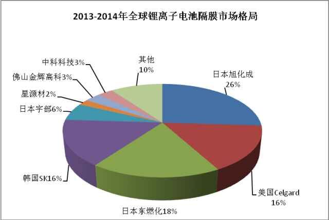 全球鋰電池隔膜2014年銷(xiāo)量超過(guò)10億平米 同比增長(zhǎng)32%
