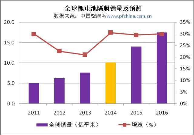 全球鋰電池隔膜2014年銷(xiāo)量超過(guò)10億平米 同比增長(zhǎng)32%