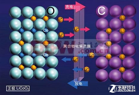 鋰離子電池發展現狀分析 石墨烯能否拯救鋰電池