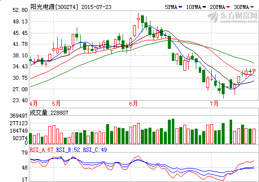 陽光電源定增進(jìn)軍新能源車產(chǎn)業(yè)鏈 1.6億元投向電機(jī)