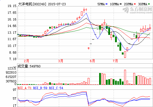 大洋電機(jī)擬35億全資收購上海電驅(qū)動100%股權(quán)