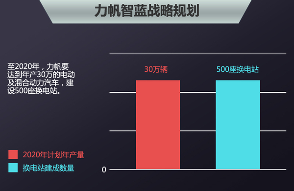 力帆將在俄羅斯建研發中心 投產電動車