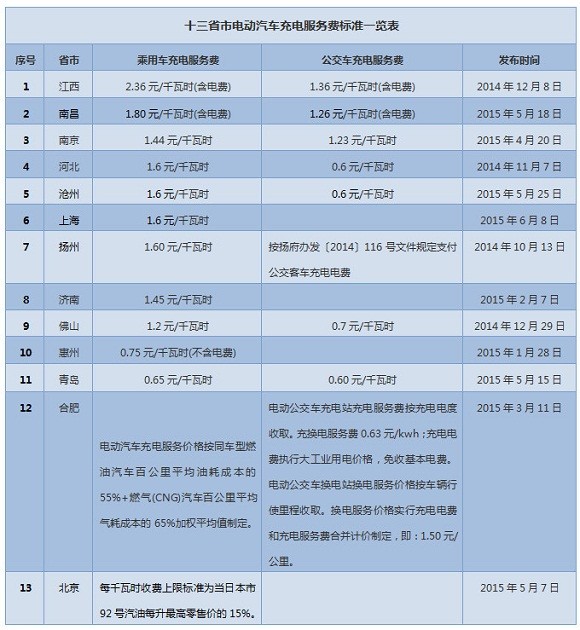 13省欲征收電動汽車充電服務費 能擺脫充電難？