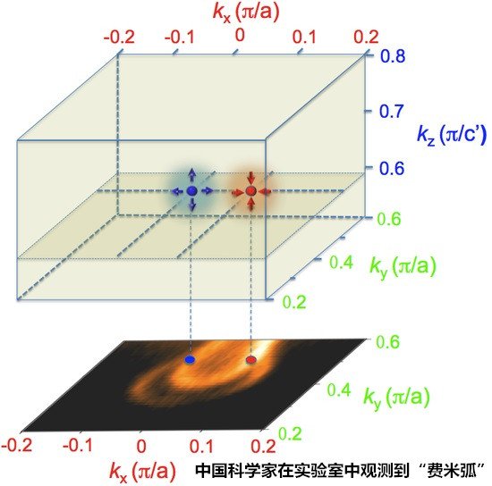 中國科學家發(fā)現外爾費米子 可用于手機電池