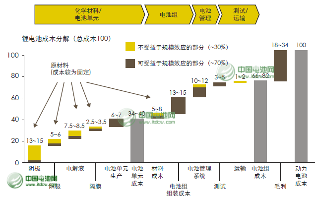 王子冬：安全堪憂  動力電池發展面臨六大挑戰