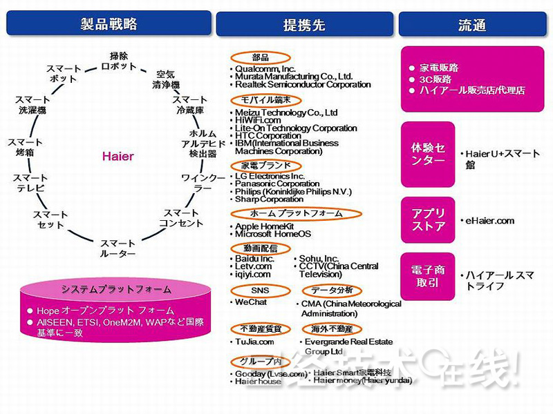 中國大型智能手機及家電廠商進軍智能住宅領域