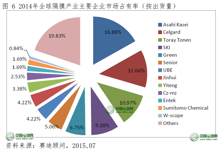 2014年中國(guó)鋰電池隔膜產(chǎn)量占全球近一半