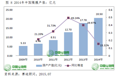 2015年中國(guó)鋰電池隔膜將達(dá)9.5億平方米 國(guó)產(chǎn)化提速 2015年中國(guó)鋰電池隔膜將達(dá)9.5億平方米 國(guó)產(chǎn)化提速