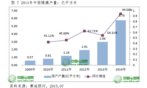 2015年中國(guó)鋰電池隔膜將達(dá)9.5億平方米 國(guó)產(chǎn)化提速 2015年中國(guó)鋰電池隔膜將達(dá)9.5億平方米 國(guó)產(chǎn)化提速