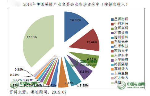 2015年中國(guó)鋰電池隔膜將達(dá)9.5億平方米 國(guó)產(chǎn)化提速 2015年中國(guó)鋰電池隔膜將達(dá)9.5億平方米 國(guó)產(chǎn)化提速