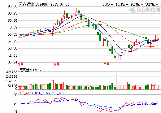 天齊鋰業(yè)：近一年鋰價(jià)漲幅已超20% 鋰鹽產(chǎn)能翻倍 