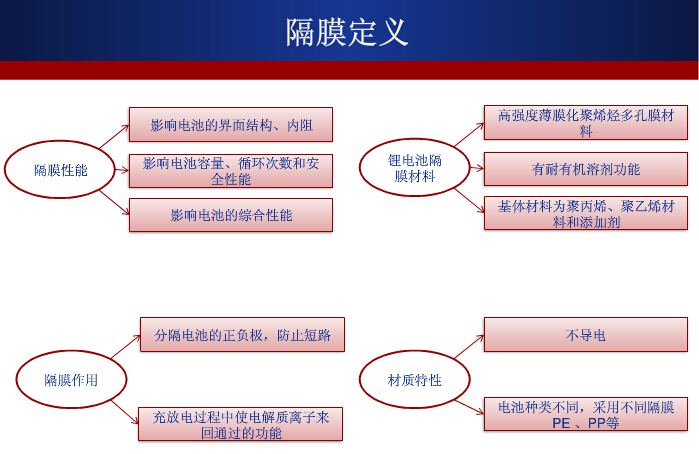 濕法技術(shù)將成鋰離子電池隔膜產(chǎn)業(yè)未來(lái)競(jìng)爭(zhēng)焦點(diǎn)