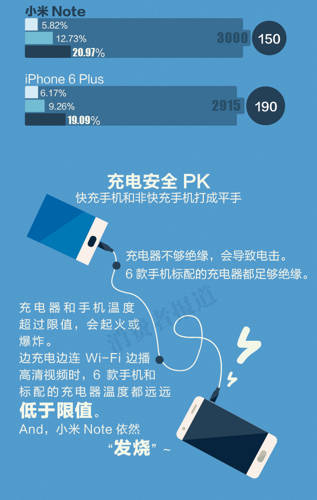 手機快速充電 哪款能救你所急？
