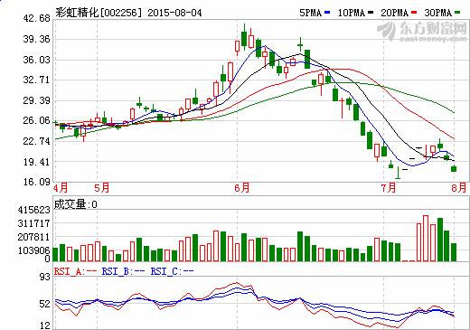 彩虹精化擬7億收購(gòu)太陽(yáng)能光伏發(fā)電站 4日起停牌